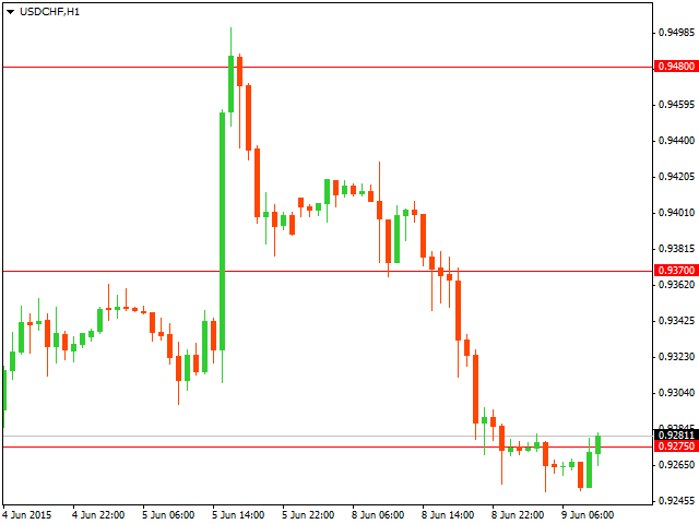 ТЕхнический анализ USD/CHF