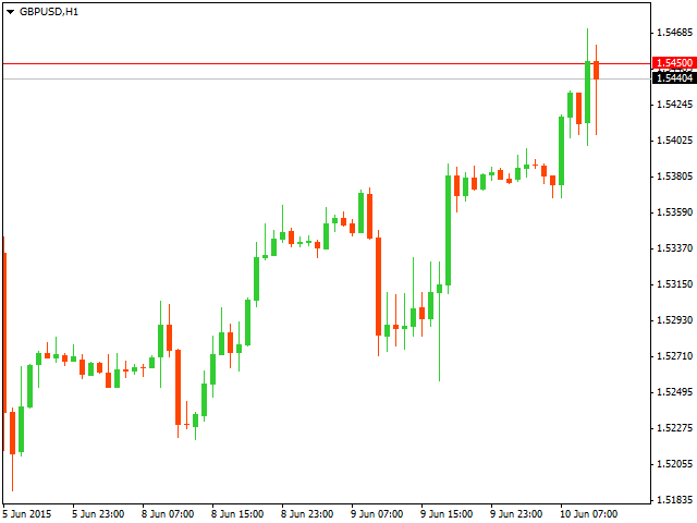 Технический анализ GBP/USD