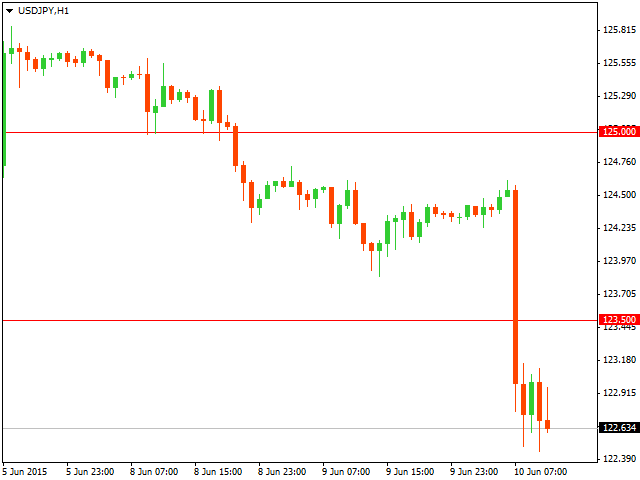 Технический анализ USD/JPY