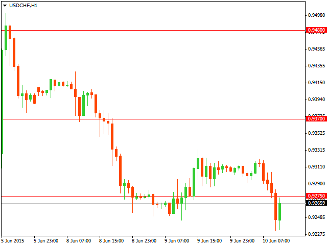 ТЕхнический анализ USD/CHF