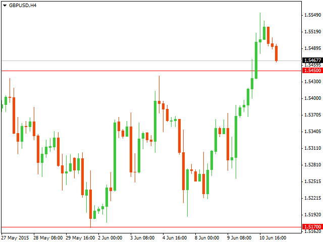 Технический анализ GBP/USD