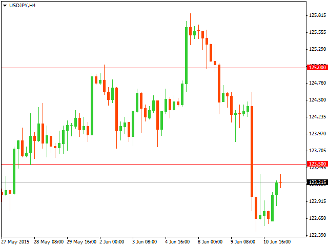 Технический анализ USD/JPY