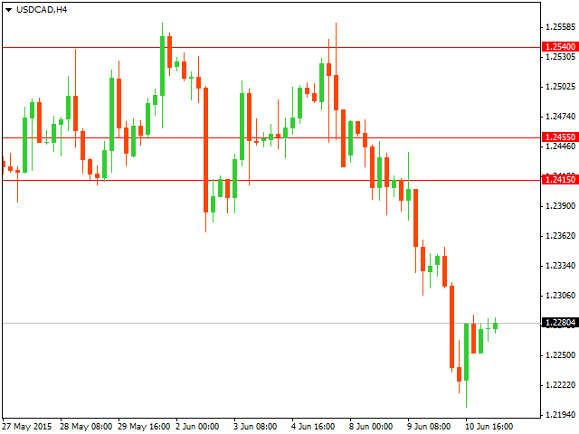 Технический анализ USD/CAD