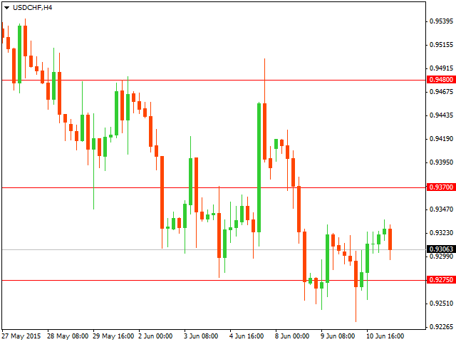 ТЕхнический анализ USD/CHF