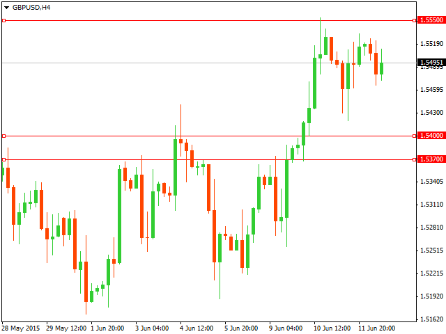 Технический анализ GBP/USD