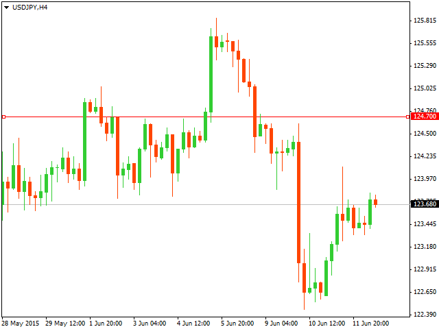 Технический анализ USD/JPY