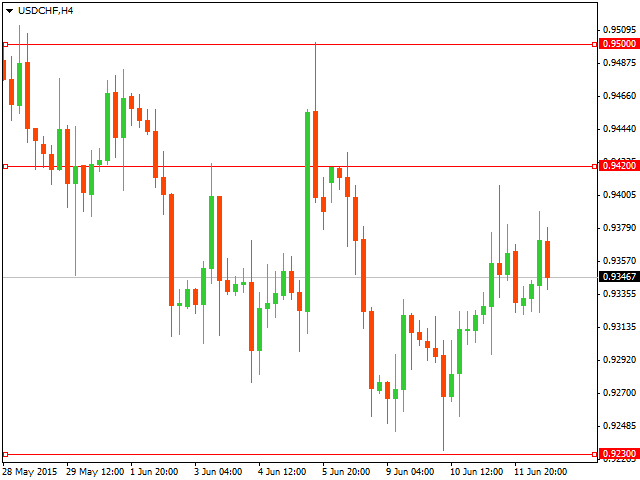 ТЕхнический анализ USD/CHF