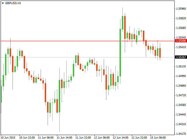 Технический анализ GBP/USD