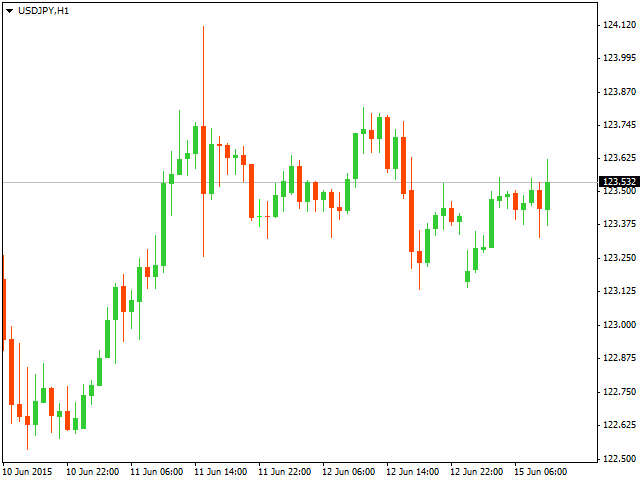 Технический анализ USD/JPY