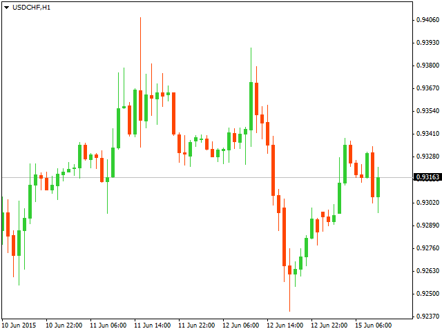 Технический анализ USD/CHF