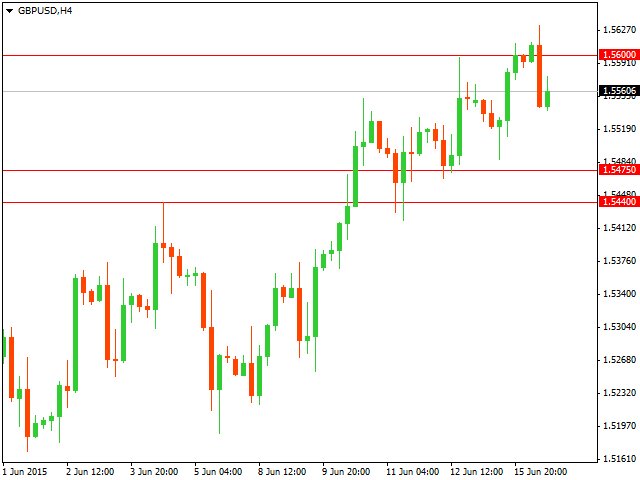 Технический анализ GBP/USD