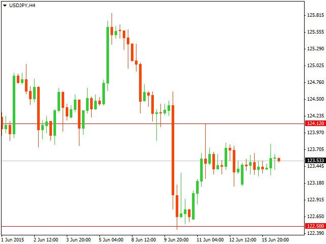 Технический анализ USD/JPY