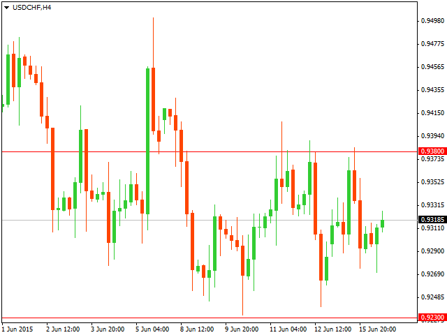 ТЕхнический анализ USD/CHF