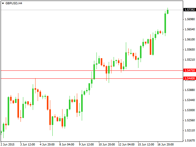 Технический анализ GBP/USD