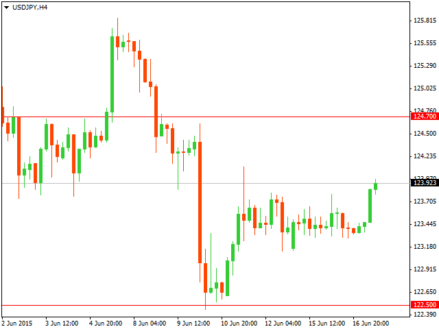 Технический анализ USD/JPY