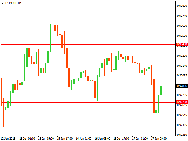 Технический анализ USD/CHF