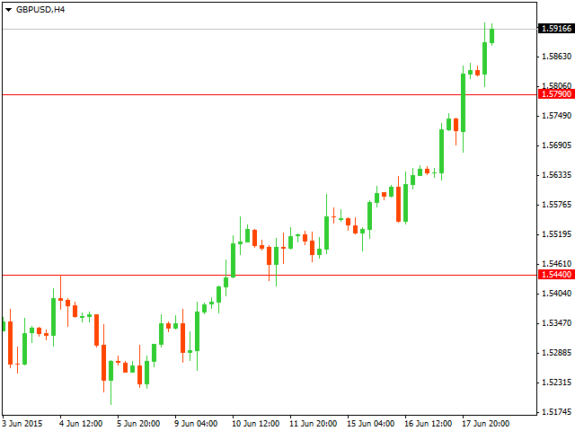 Технический анализ GBP/USD