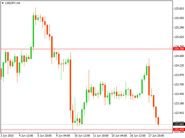 Технический анализ USD/JPY