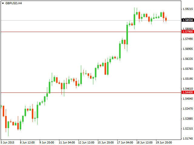 Технический анализ GBP/USD