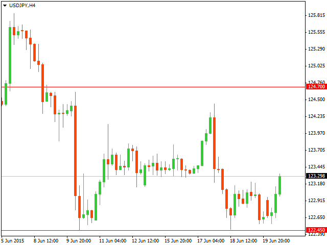 Технический анализ USD/JPY