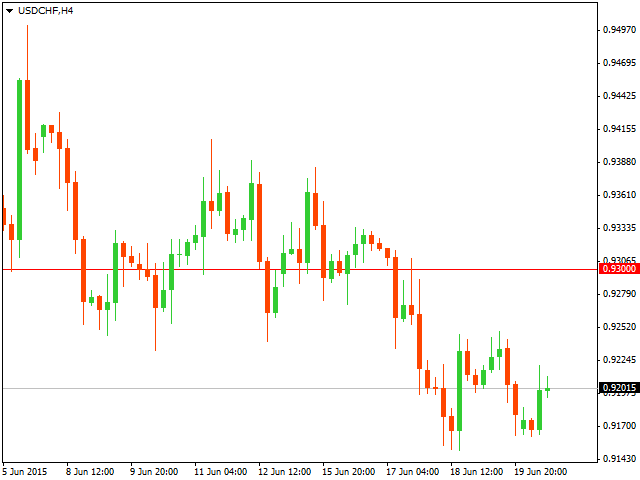 ТЕхнический анализ USD/CHF