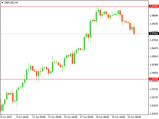 Технический анализ GBP/USD