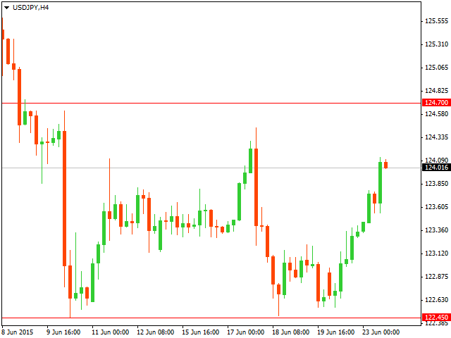 Технический анализ USD/JPY