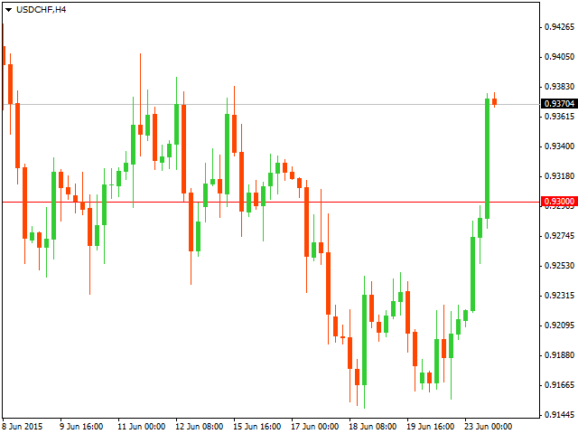 Технический анализ USD/CHF