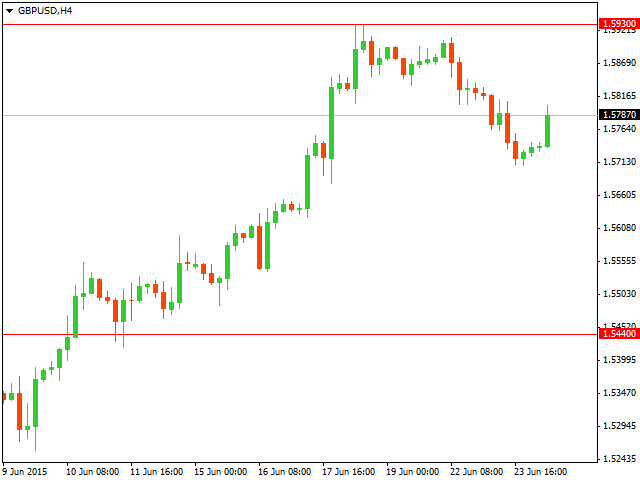 Технический анализ GBP/USD