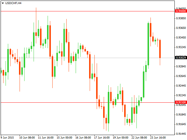 ТЕхнический анализ USD/CHF