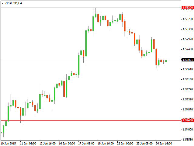 Технический анализ GBP/USD