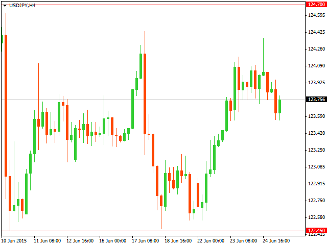 Технический анализ USD/JPY