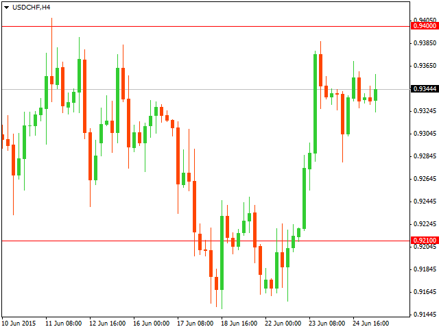 ТЕхнический анализ USD/CHF