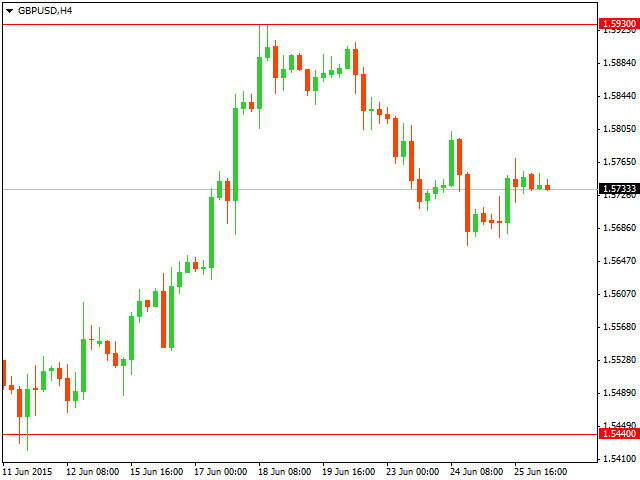 Технический анализ GBP/USD