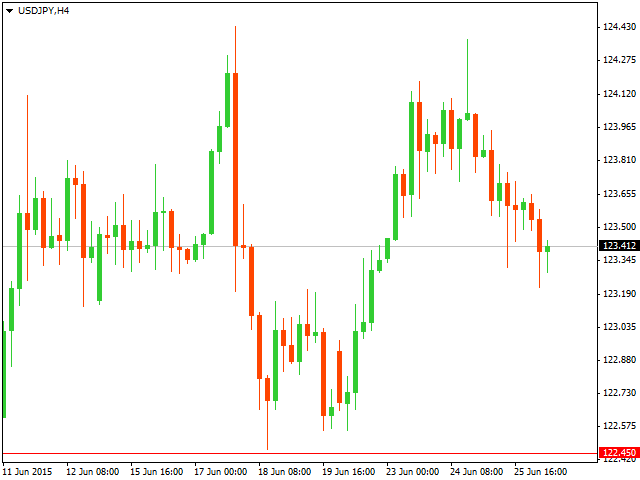 Технический анализ USD/JPY