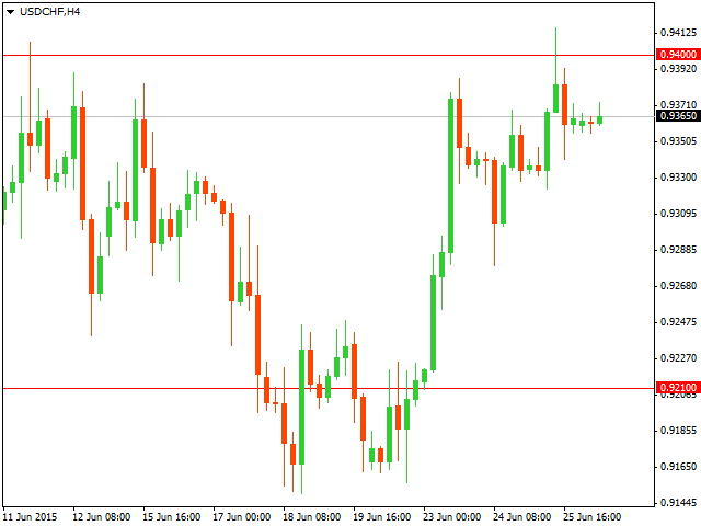 ТЕхнический анализ USD/CHF