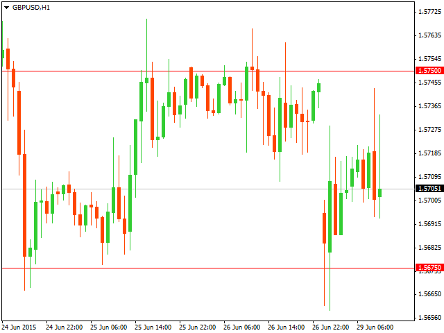 GBP/USD. Сильный уровень поддержки 1.5675