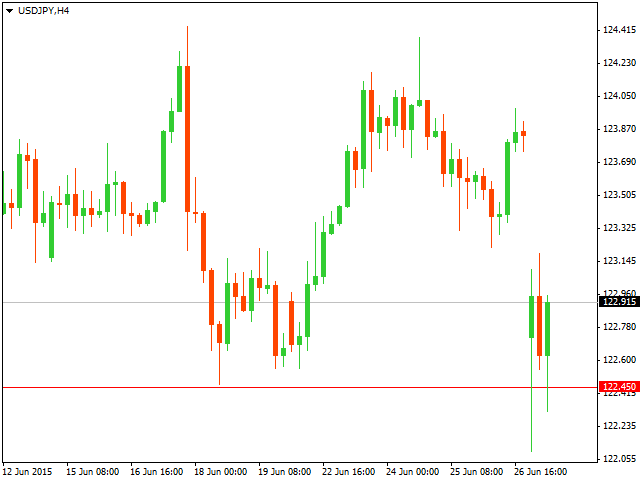 USD/JPY. Технический анализ