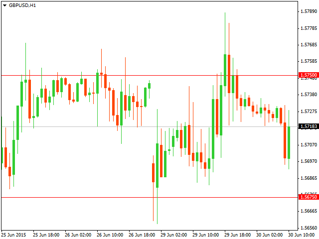 Технический анализ GBP/USD