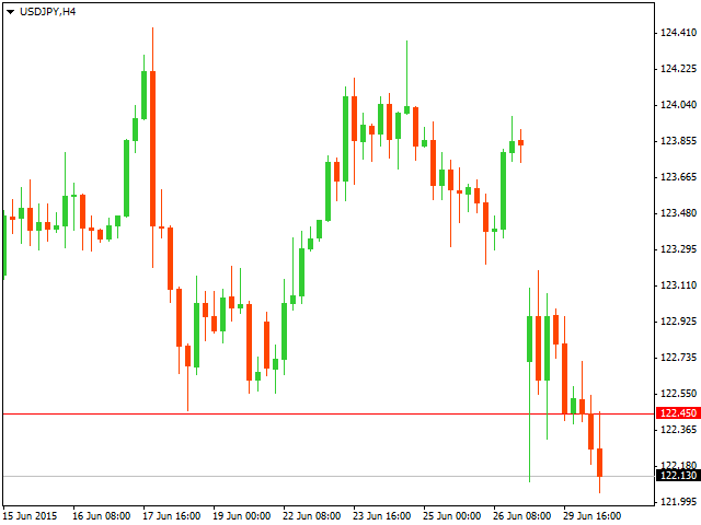 Технический анализ USD/JPY