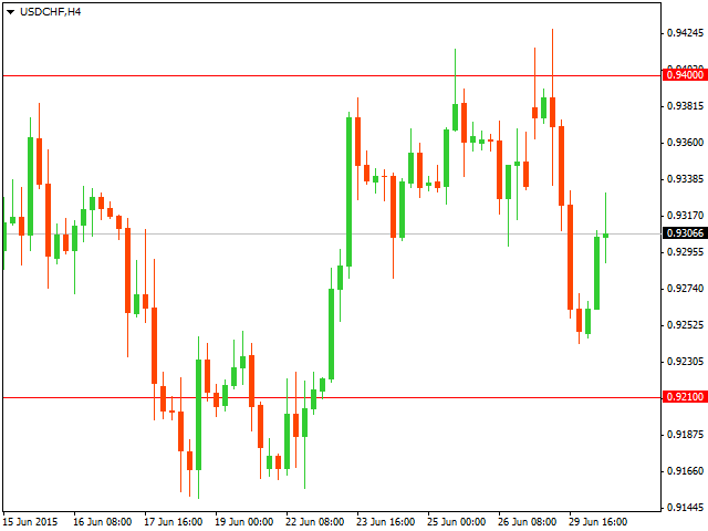 ТЕхнический анализ USD/CHF