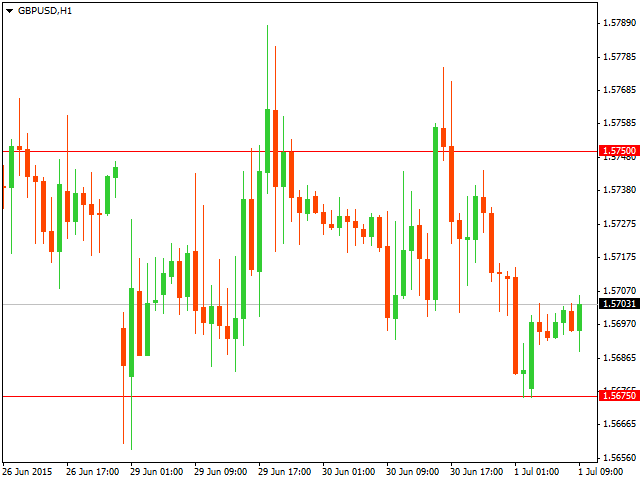 Технический анализ GBP/USD