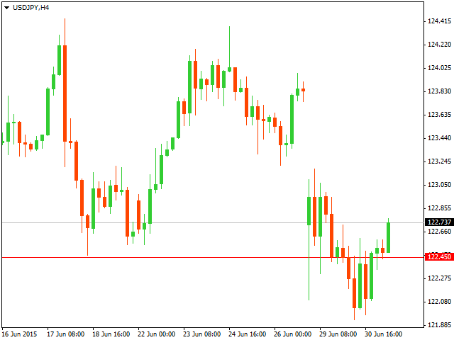 Технический анализ USD/JPY