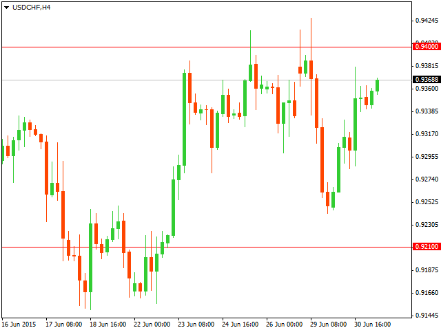 ТЕхнический анализ USD/CHF