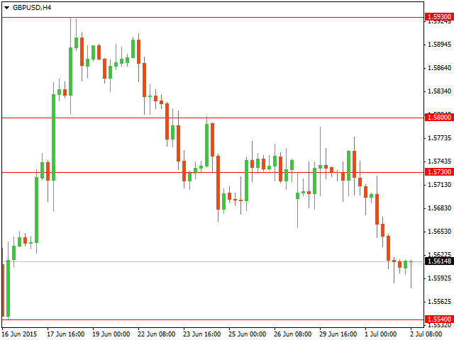 График форекс GBP/USD