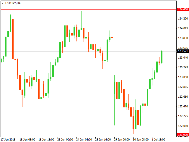 График форекс USD/JPY