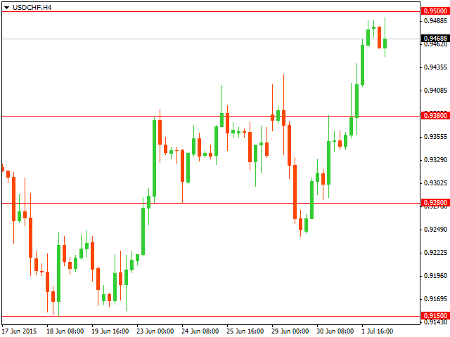 График форекс USD/CHF