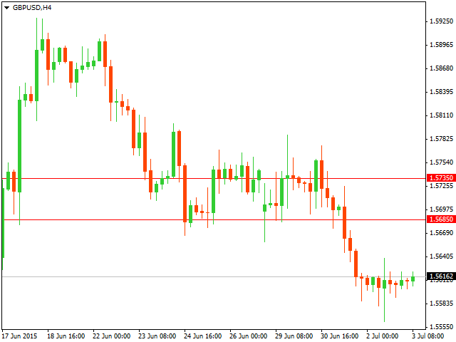 График форекс GBP/USD