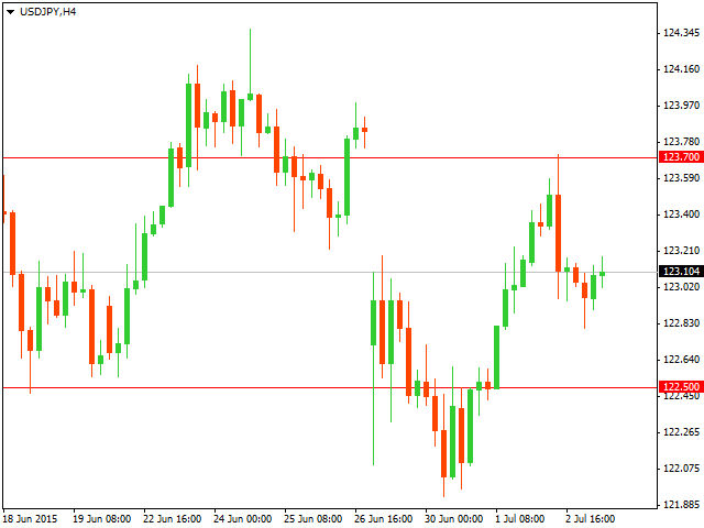 График форекс USD/JPY