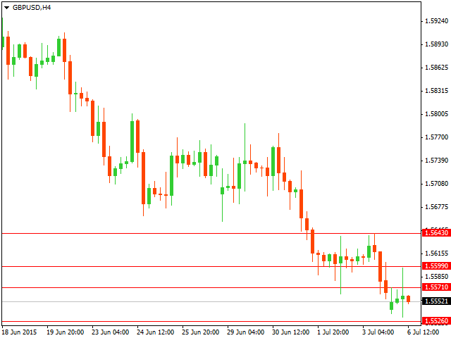 Технический анализ GBP/USD